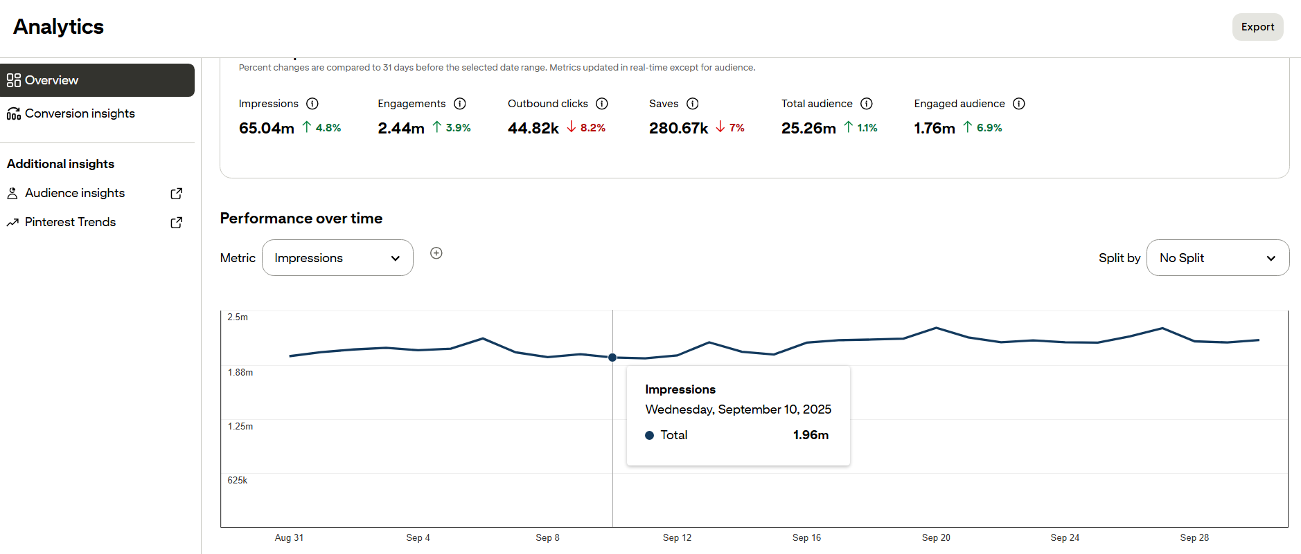 Pinterest analytics dashboard showing 65M impressions
